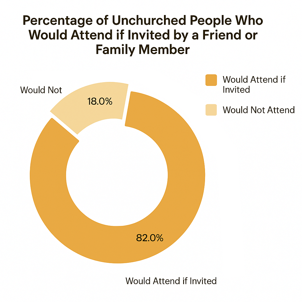 Chart: Percentage of unchurched people who would attend if invited by a friend or family member