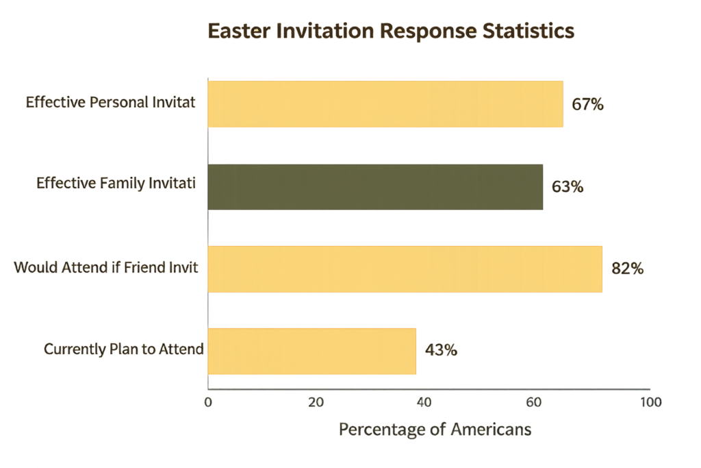Easter Invitation Response Statistics - Easter invitation response statistics (percentage of Americans)